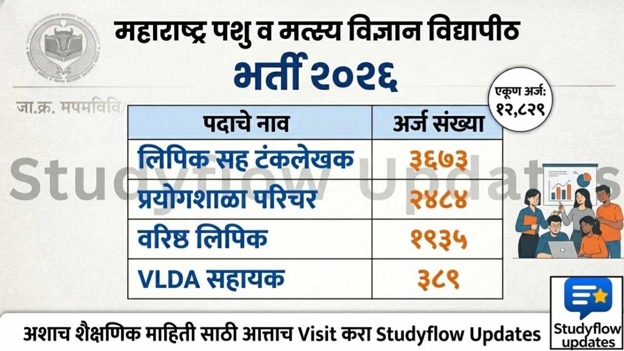 MAFSU Nagpur Bharti Update 2026 : महाराष्ट्र पशु व मत्स्य विज्ञान विद्यापीठ (MAFSU) नागपूर भरती: कोणत्या पदासाठी किती अर्ज आले? (सविस्तर अहवाल)