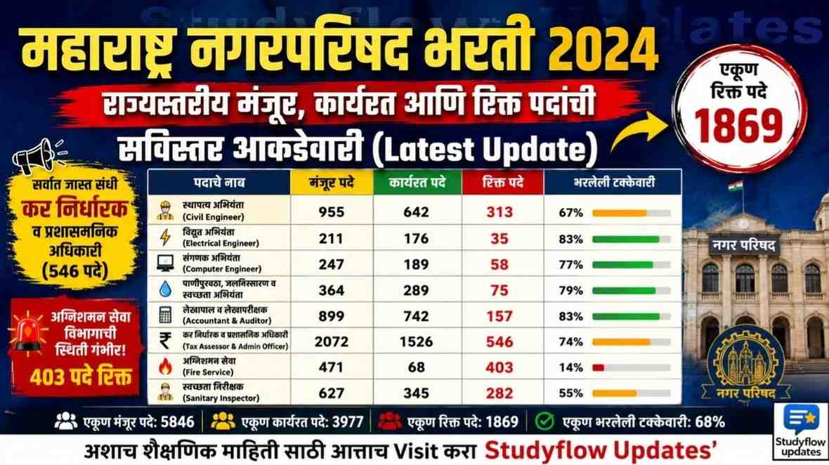 Maharashtra Nagar Parishad Recruitment 2024 : महाराष्ट्र नगरपरिषद भरती: राज्यस्तरीय मंजूर, कार्यरत आणि रिक्त पदांची सविस्तर आकडेवारी (Latest Update)