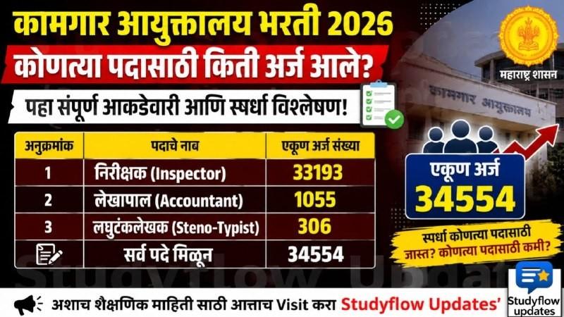 Labor Department Recruitment Application Status : कामगार आयुक्तालय भरती: कोणत्या पदासाठी किती अर्ज आले? पहा संपूर्ण आकडेवारी आणि स्पर्धा विश्लेषण