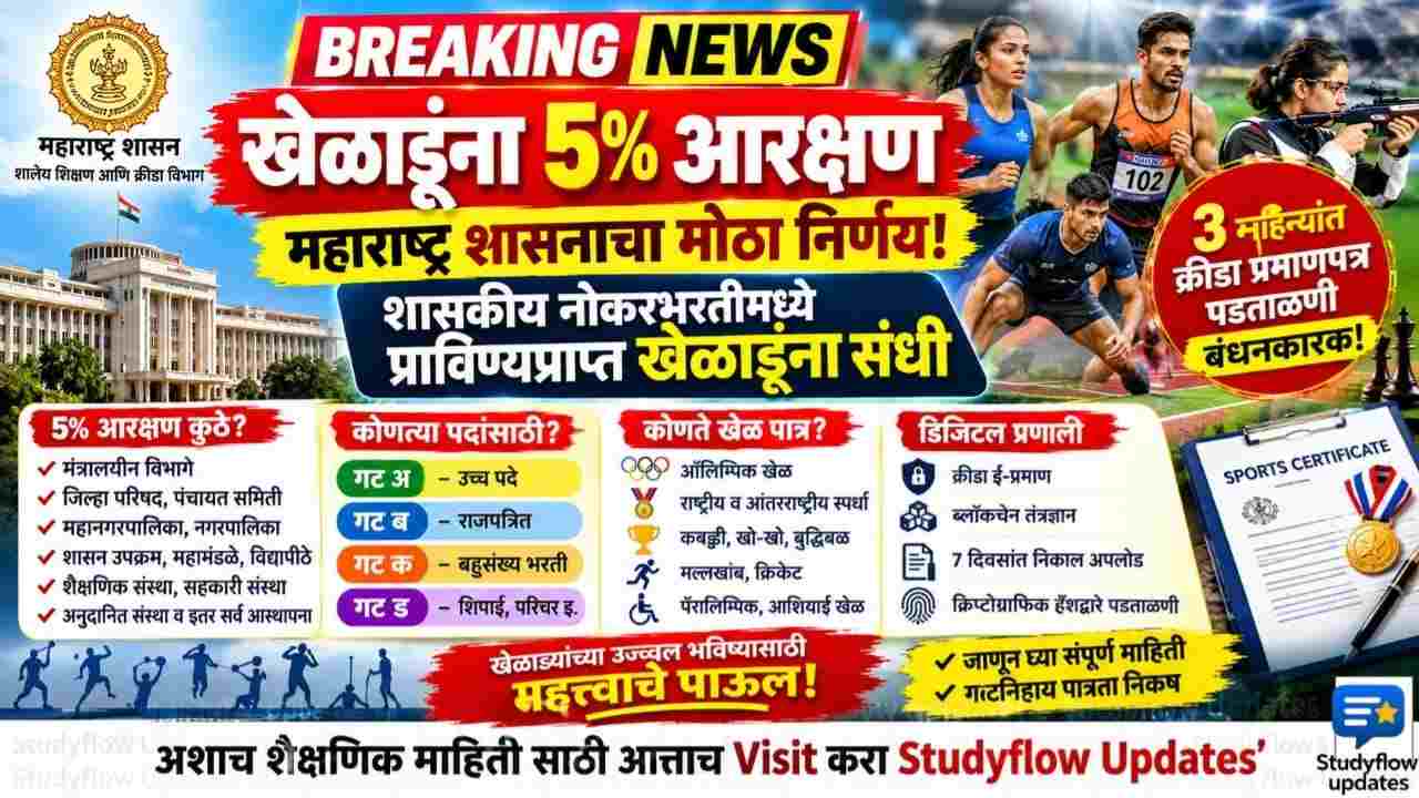 Sports Certificate Verification 2026 : महाराष्ट्र शासन मंत्रिमंडळ निर्णय: प्राविण्यप्राप्त खेळाडूंच्या नोकरभरतीसाठी सुधारित 5% आरक्षण धोरण जाहीर; 3 महिन्यांत प्रमाणपत्र पडताळणी बंधनकारक!